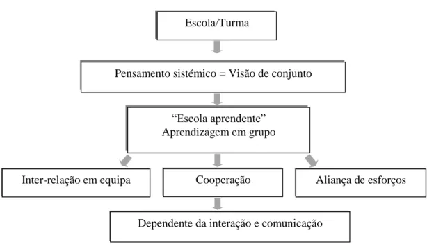 Figura 1 - A inter-relação em equipa, cooperação e aliança de esforços são fundamentais para  o desenvolvimento de uma “escola aprendente” (adaptada de Senge et al., 2000)