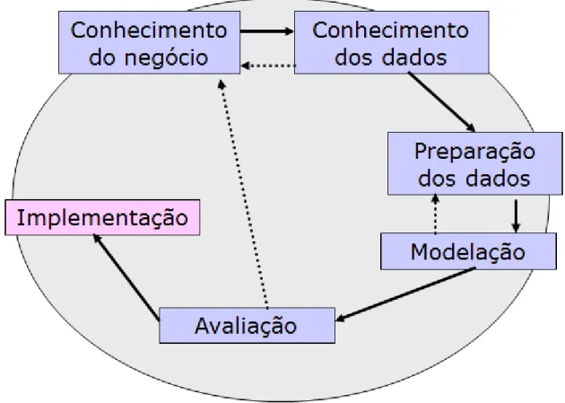 Figura 3 - Metodologia CRISP-DM 