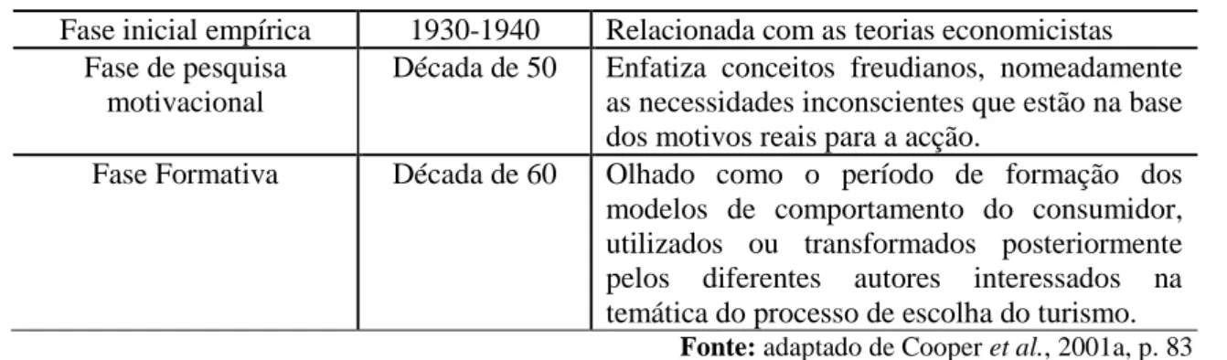 Tabela 2.1 Modelos de Comportamento do Consumidor 