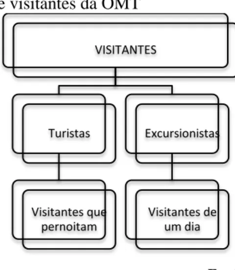 Figura 2.2 Classificação de visitantes da OMT  