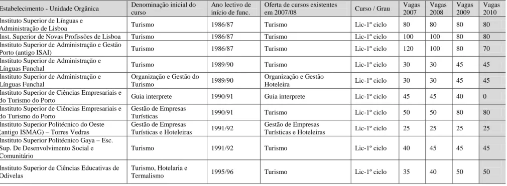 Tabela 3.2 Evolução cronológica da oferta de cursos superiores privados em turismo 29