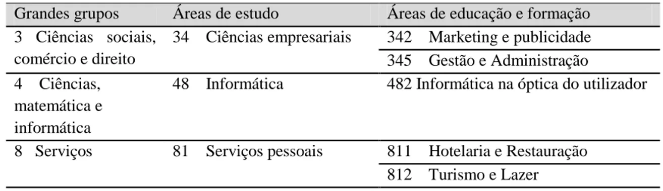 Tabela  3.3  Quadro  sinóptico  de  classificação  das  áreas  de  educação  e  formação  com  ligação aos cursos na área do turismo 