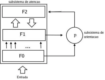 Figura 3.3: Arquitetura básica das redes ART