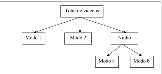 Figura 4.2 – Estrutura de um Modelo Logit Aninhado com dois níveis Total de viagens 