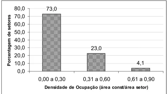 Figura 5.5 – Distribuição dos setores censitários pela densidade de ocupação 