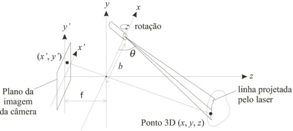 Figura 3.1: Geometria da aquisi¸c˜ao por triangula¸c˜ao laser. Fonte:(12)
