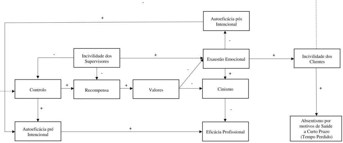 Figura 1. Este modelo investigação mostra as relações de causa e efeito entre as variáveis e reflete as hipóteses testadas