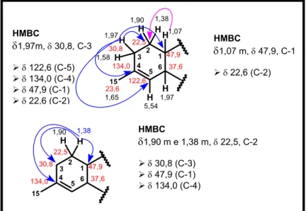 Figura 4.17), verificou-se correlações com δ 30,8 (C-3), δ 47,9 (C-1) e δ 134,0 (C-4)  (Figura 4.3), esta última correlação confirmou a atribuição ao H-2