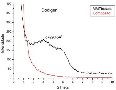 Figura 7.3 – Difratograma da argila tratada com dodigen e do nanocompósito  de PA6/ 3% argila com sal dodigen