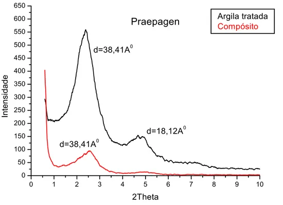 Figura 7.5 – Difratograma da argila tratada com praepagen e do nanocompósito  de PA6/ 3% argila com sal praepagen
