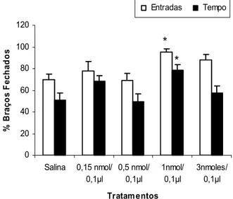 Figura 7: Efeitos da microinjeção de salina ou mCPP (0,15; 0,5; 1 e 3 nmoles/0,1µl) no  complexo amigdalóide de camundongos sobre a porcentagem de entradas e de tempo nos  braços fechados do LCE