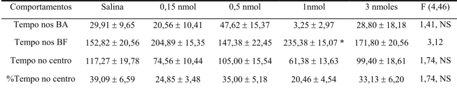 Tabela 6- Efeitos do mCPP microinjetado no complexo amigdalóide sobre o comportamento de  camundongos no LCE 