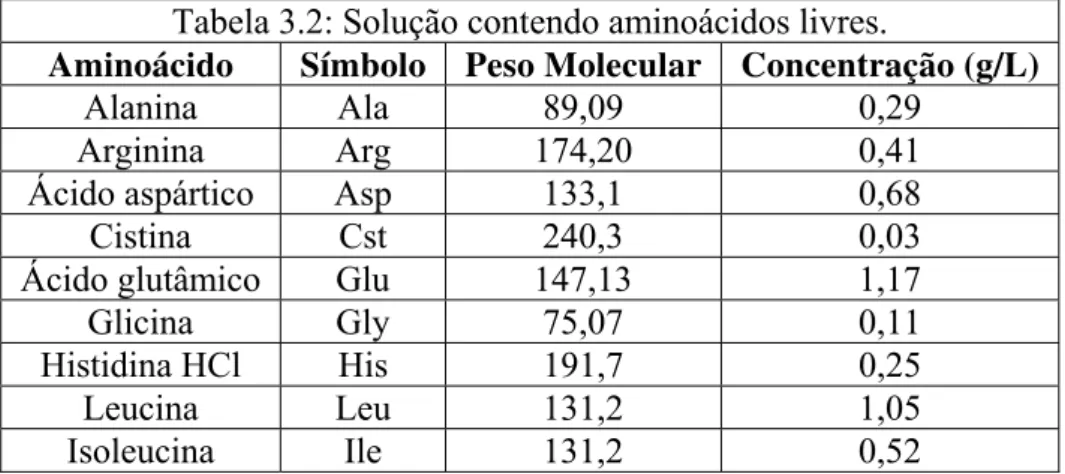 Tabela 3.2: Solução contendo aminoácidos livres. 