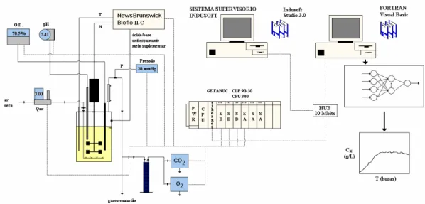 Figura 3.3: Esquema do aparato experimental ilustrando equipamentos (SILVA, 2003). 