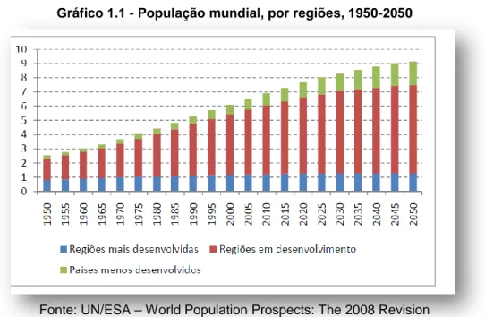Gráfico 1.1 - População mundial, por regiões, 1950-2050 