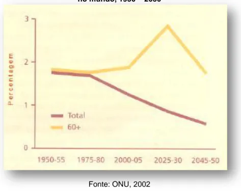 Gráfico 1.2 – Taxa média de crescimento anual da população total com 60 ou mais anos  no mundo, 1950 – 2050 
