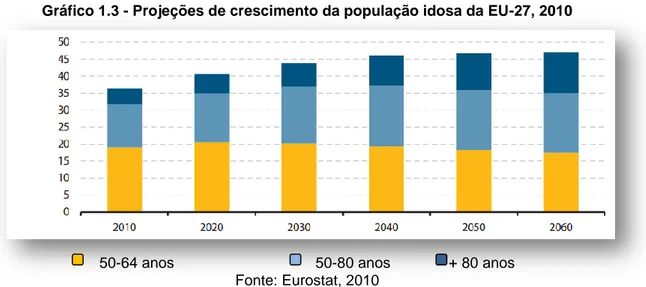 Gráfico 1.3 - Projeções de crescimento da população idosa da EU-27, 2010    