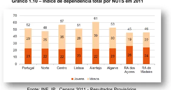 Gráfico 1.10 – Índice de dependência total por NUTS em 2011 