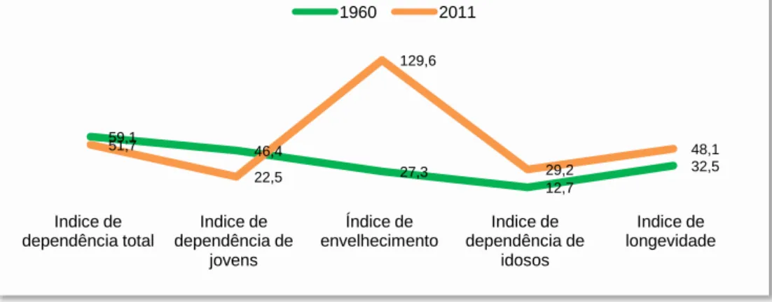 Gráfico 1.12 – Índices de dependência, longevidade e envelhecimento, 1960-2011 