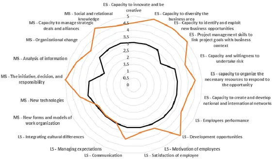 Figure  3.  Comparison  between  Students  Perceptions  and  Model  Proposal  for  Entrepreneur  Skills  Development