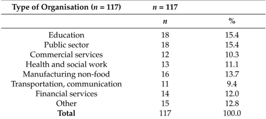 Table 3. Background information on students that participated in the study—Type of organization.