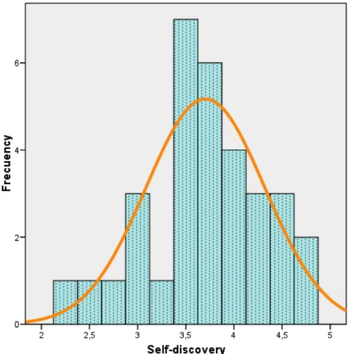 Fig. 1. Self-discovery. Frequency distribution and Normal distribution 