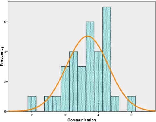Fig. 2. Communication. Frequency distribution and Normal distribution 