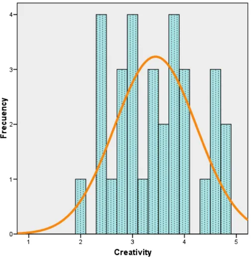 Fig. 3. Creativity. Frequency distribution and Normal distribution 