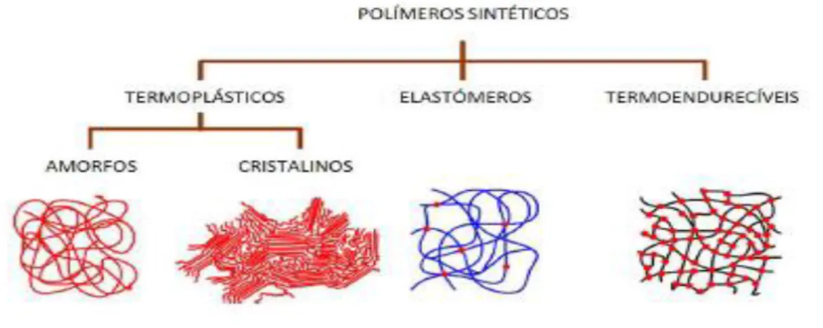 Figura 1 - Classificação dos polímeros sintéticos de acordo com a sua estrutura molecular