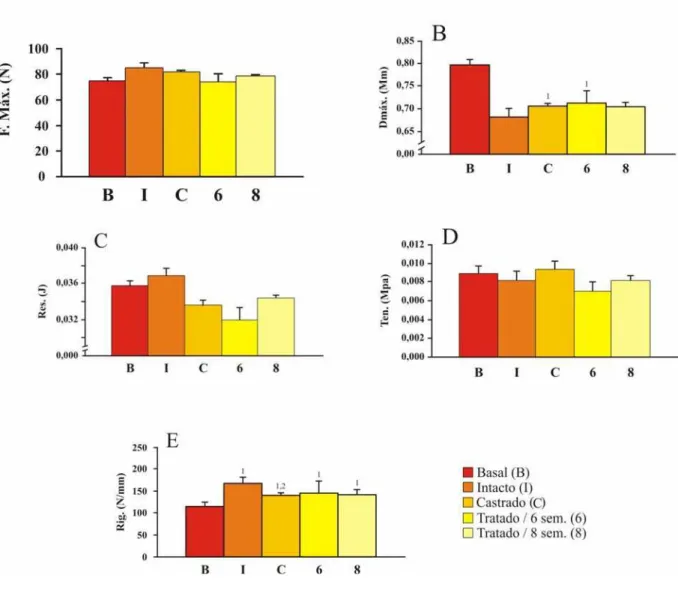 Figura 5. Média ± EPM da Força Máxima (A), Deslocamento Máximo (B), Resiliência (C),  Tenacidade (D) e Rigidez (E) dos fêmures de ratas dos diferentes grupos experimentais,  obtidos com o teste de flexão a três pontos,   n= 7-9,  para   1  p&lt; 0,05 vs Ba