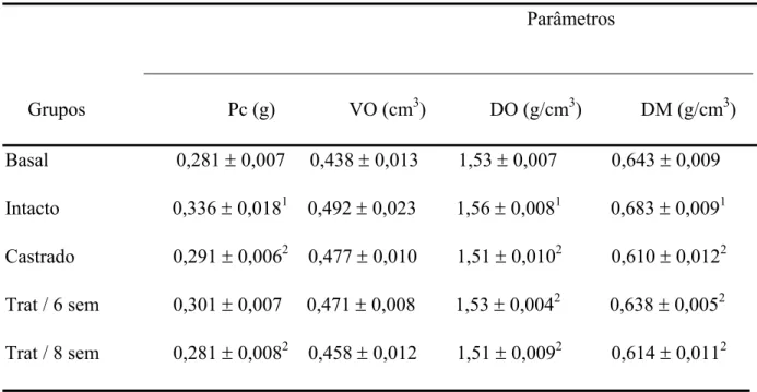 Tabela 4 - Peso das cinzas (Pc), volume ósseo (VO), densidade óssea (DO) e densidade  mineral (DM) dos fêmures de ratas dos diferentes grupos experimentais