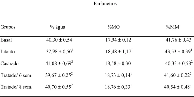 Tabela 5 - Porcentagem de água (% água), de material orgânico (%MO) e de material mineral  (%MM) dos fêmures de ratas dos diferentes grupos experimentais