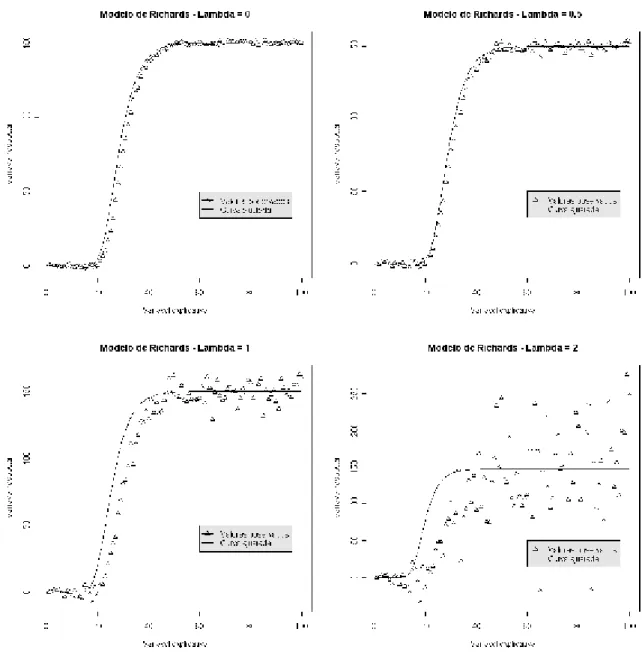Figura 8 - Grá…co da Heteroscedasticidade para o Modelo de Richards com amostras de tamanho 100