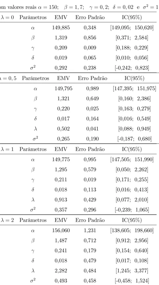 Tabela 4 - Resumo da Análise Clássica para o Modelo de Richards n = 10 com valores reais = 150; = 1; 7; = 0; 2; = 0; 02 e 2 = 1