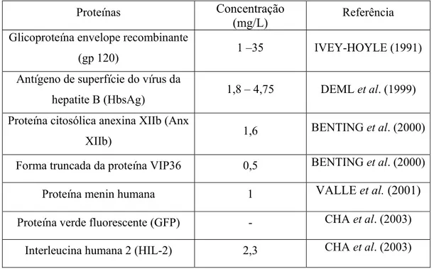Tabela 2.2. Proteínas recombinantes expressadas por células de Drosophila  melanogaster