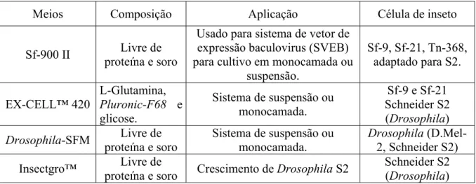 Tabela 2.4. Meios livres de soro (SFM) comercialmente disponíveis para cultura de  células de inseto