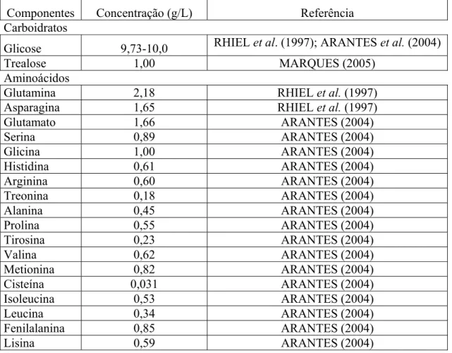 Tabela 3.1 Concentração de componentes identificados em trabalhos que utilizaram o  meio Sf-900 II