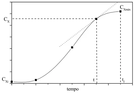 Figura 3.3. Exemplo de gráfico para determinação da produtividade máxima de  células. 