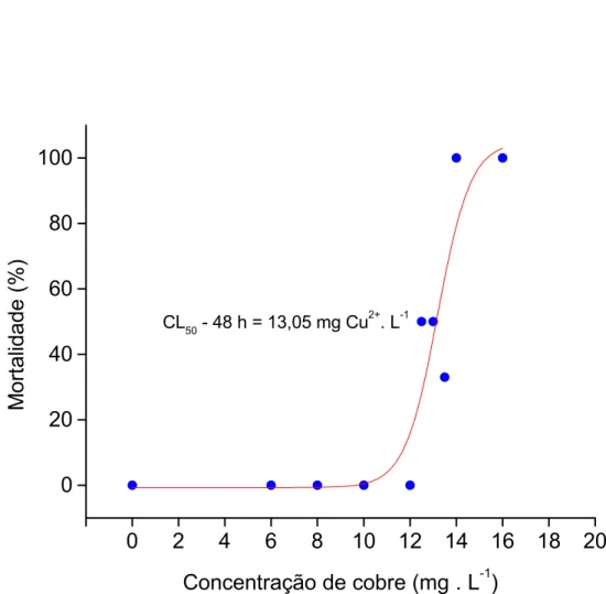 Figura 2 – Percentagem de mortalidade de Oreochromis niloticus frente a diferentes  concentrações de CuSO 4  (mg.L -1 ), na determinação da CL 50  – 48 h