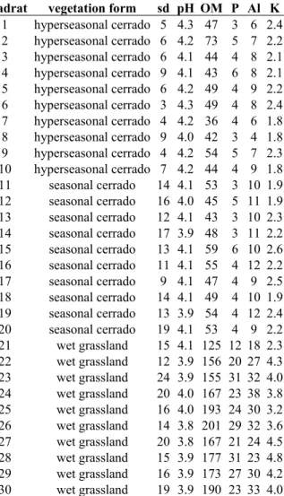 Table 1. Species density and soil chemical factors, at 0-0.5 m deep, in grassland communities in  Emas National Park, central Brazil (18°15’-18°18’S, 52°57-53°01’W), February 2003; species  density (sd – spp m -2 ), pH,  organic matter (OM – g kg -1 ), pho