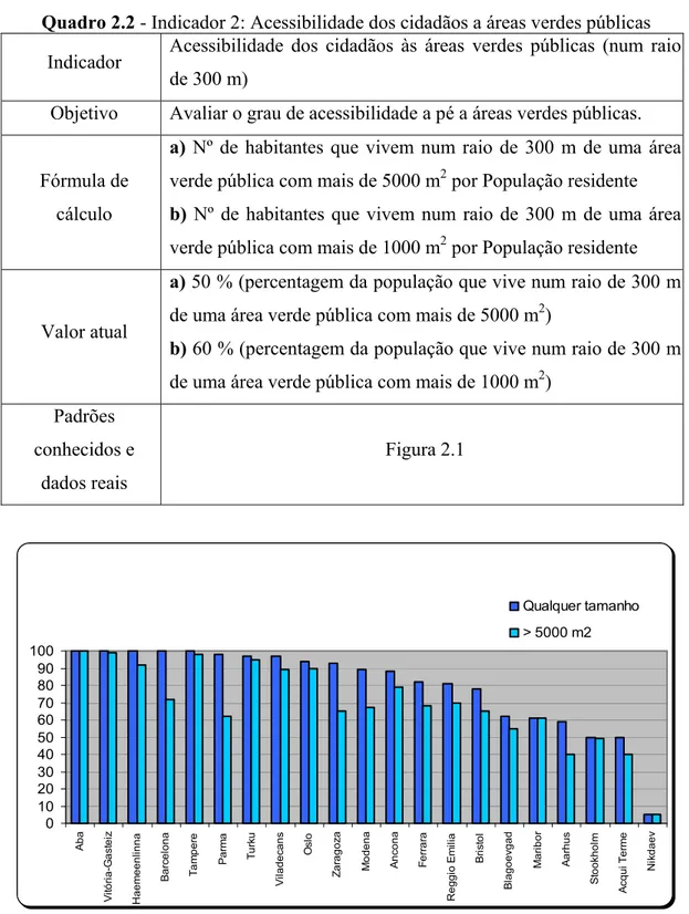 Figura 2.1 – Percentagem da população que vive a 300 m de uma área verde pública com  mais de 5000 m 2  ou de qualquer tamanho (AMBIENTE ITÁLIA, 2003)
