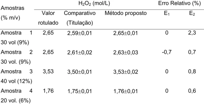 TABELA 2.6 - Determinação de peróxido de hidrogênio em formulações  comerciais pelo método quimiluminescente e pelo o método comparativo