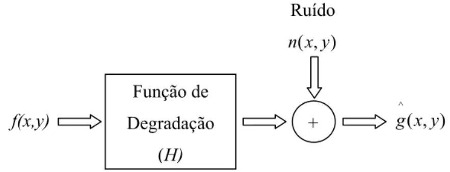 Figura 4-1: Modelo de Degradação de uma Imagem. 