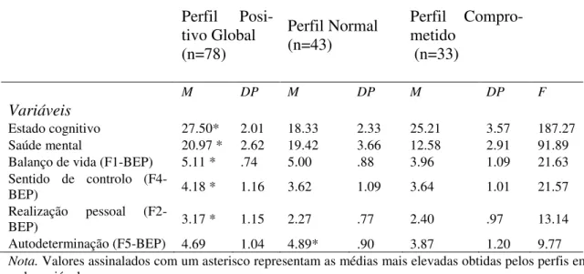 Tabela 1. Caraterísticas dos Três Perfis Psicológicos de Envelhecimento com as  Médias,  Desvios  Padrões  e  F  da  Anova  nas  Seis  Variáveis  Usadas  no  Processo  de  Agrupamento    Grupos   Perfil   Posi-tivo Global   (n=78)   Perfil Normal (n=43)   