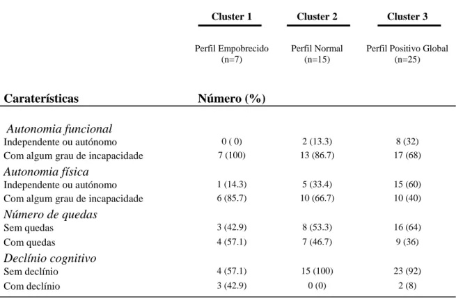 Tabela 3. Caraterísticas da capacidade funcional nos três subgrupos identificados  na análise de Clusters  