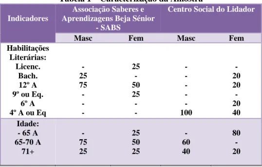 Tabela 1 – Caracterização da Amostra  Indicadores 