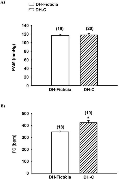 FIGURA 5: Pressão arterial média (PAM, A) e freqüência cardíaca (FC, B) basais em ratos com DH- DH-C ou DH-Fictícia aguda (1 dia)