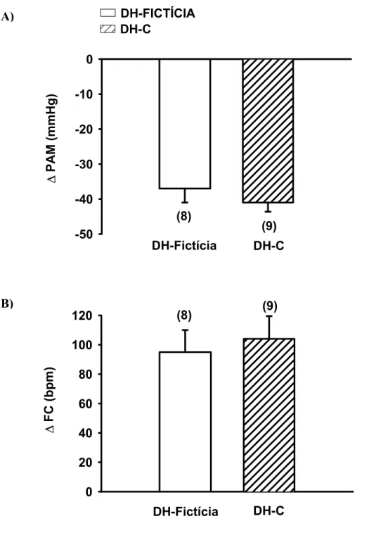 FIGURA 7: Variações da pressão arterial média ( ∆  PAM, A) e freqüência cardíaca ( ∆  FC, B)  produzida pela injeção iv de nitroprussiato de sódio (30µg/kg) em ratos com DH-C ou DH-Fictícia  aguda (1 dia)