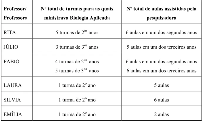 Figura 1:  Relação do número de turmas relativo a cada professor/a e do número de aulas  assistidas pela pesquisadora