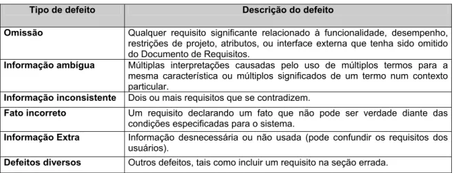 Tabela 4-2 Defeitos de requisitos que a PBR ajuda a detectar [Adaptado de Shull et al, 2000]